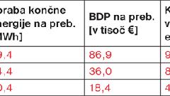 Odnos med BDP in porabo energije