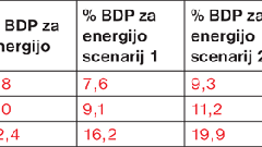 Odnos med BDP in porabo energije