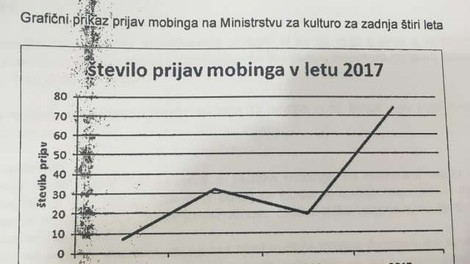 Na ministrstvu za kulturo v zadnjih 4 letih naraslo število prijav mobinga