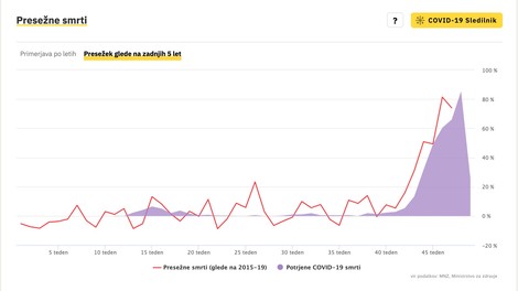 Nov graf na Sledilniku covid-19, ki kaže presežek tedenskega števila umrlih