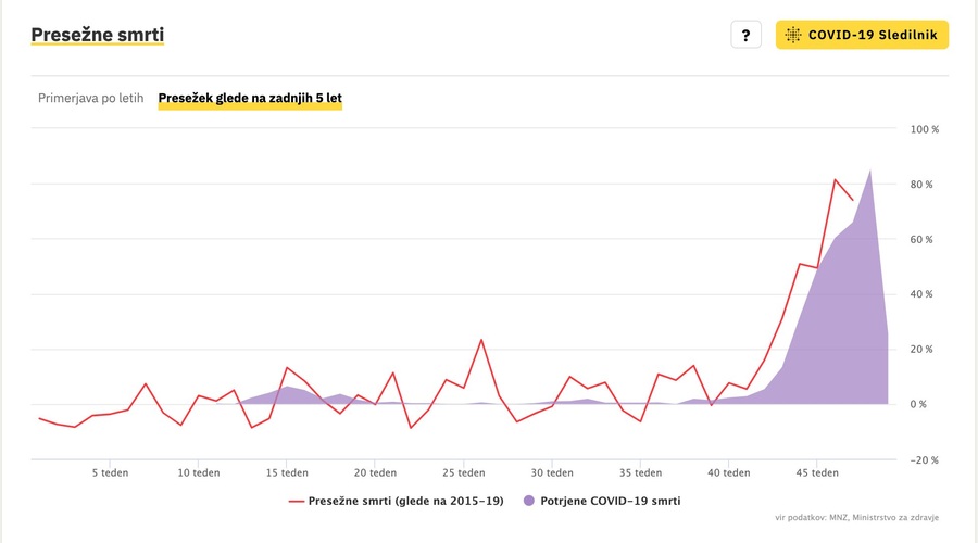 Nov graf na Sledilniku covid-19, ki kaže presežek tedenskega števila umrlih (foto: Sledilnik covid-19)