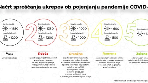 Vlada predstavila načrt sproščanja ukrepov po fazah (predstavljamo podrobno razlago vseh faz)