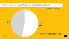 Slovenci smo imeli na referendumu priložnost izraziti svojo voljo (imamo prve delne neuradne rezultate)