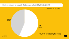 Odločitev je padla: vsi trije referendumski zakoni so potrjeni