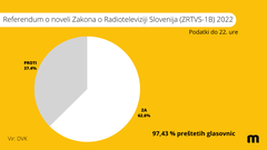 Odločitev je padla: vsi trije referendumski zakoni so potrjeni