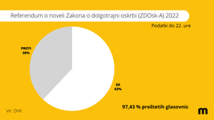 Odločitev je padla: vsi trije referendumski zakoni so potrjeni