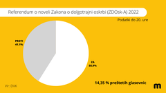 Slovenci smo imeli na referendumu priložnost izraziti svojo voljo (imamo prve delne neuradne rezultate)