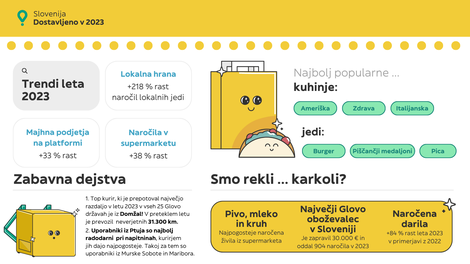 Glovo razkriva trende naročanja Slovencev v letu 2023