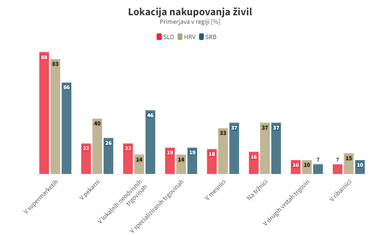 Raziskava razkrila presenetljive navade: Slovenci in Hrvati dvakrat na teden, Srbi pa vsak dan