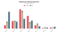 Raziskava razkrila presenetljive navade: Slovenci in Hrvati dvakrat na teden, Srbi pa vsak dan