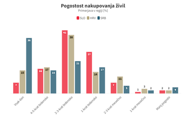 Raziskava razkrila presenetljive navade: Slovenci in Hrvati dvakrat na teden, Srbi pa vsak dan