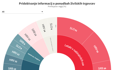 Raziskava razkrila presenetljive navade: Slovenci in Hrvati dvakrat na teden, Srbi pa vsak dan