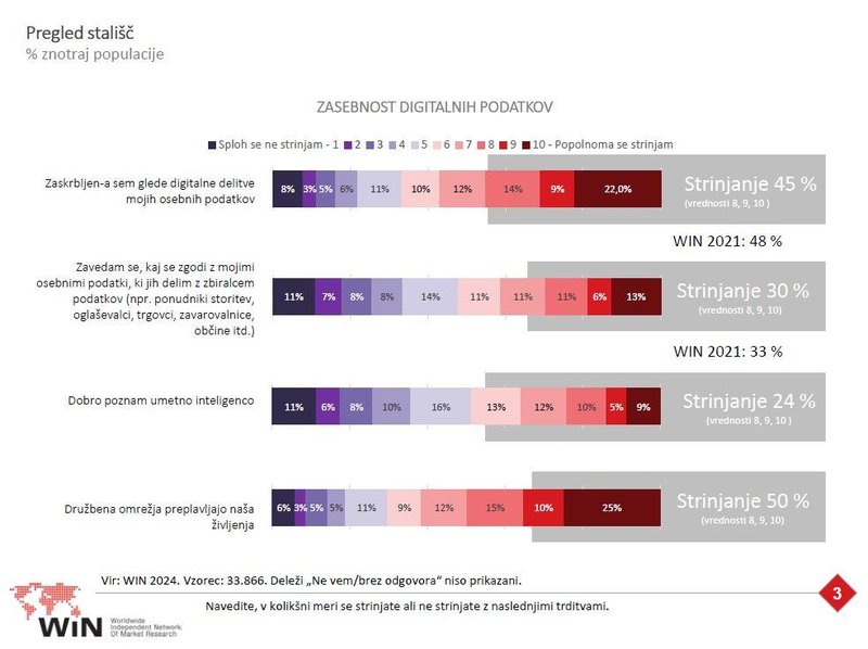 Skoraj polovica Slovencev je izrazilo visoko stopnjo zaskrbljenosti glede delitve podatkov prek spleta.
