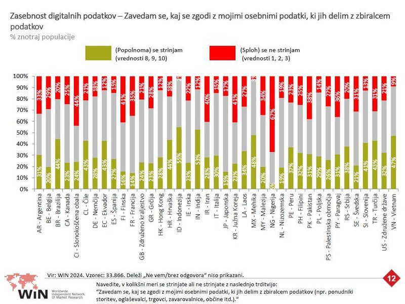 Prebivalci Slovenije so nadpovprečno dobro osveščeni o tem, kaj z našimi podatki počnejo zbiralci podatkov.