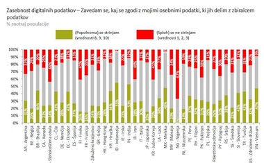 Prebivalci Slovenije so nadpovprečno dobro osveščeni o tem, kaj z našimi podatki počnejo zbiralci podatkov.