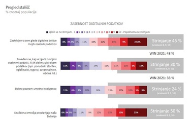 Skoraj polovica Slovencev je izrazilo visoko stopnjo zaskrbljenosti glede delitve podatkov prek spleta.