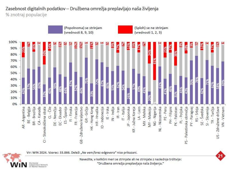 Slovenci se močno zavedamo, da družbena omrežja vplivajo na vsakodnevno življenje.