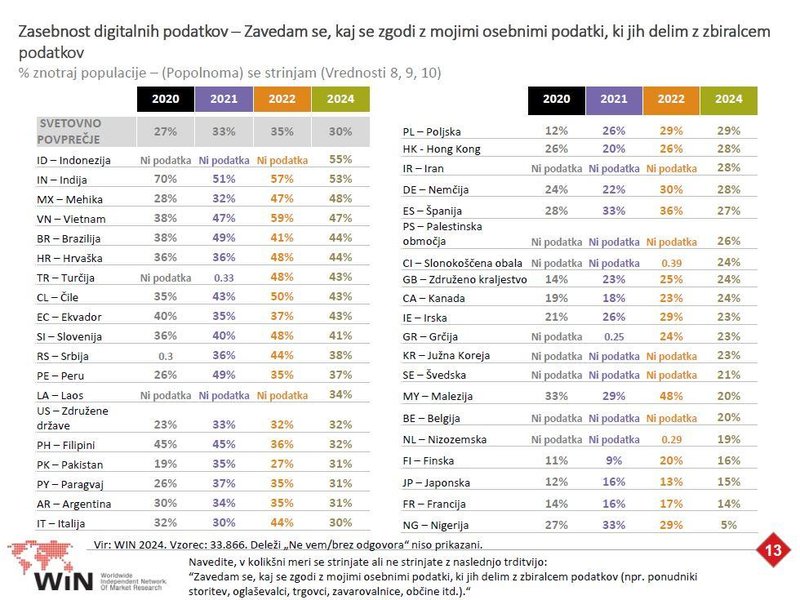 Slovenci so bolje seznanjeni s tem, kako zbiralci podatkov obdelujejo njihove podatke, kot velja za preostali svet.