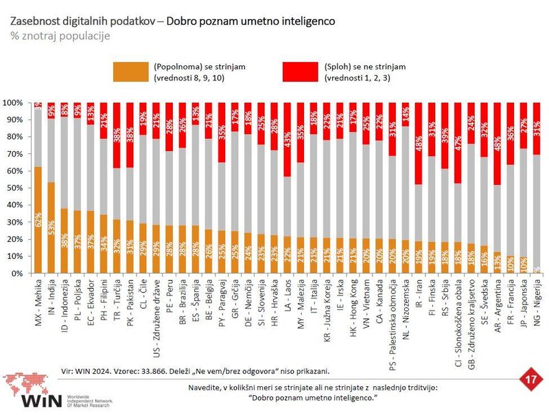 Četrtina Slovencev je ocenila, da dobro poznajo umetno inteligenco.