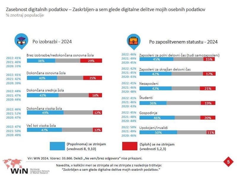 Delitev podatkov prek spleta bolj skrbi ljudi z višjimi stopnjami izobrazbe.