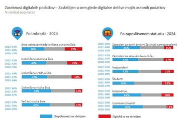 Delitev podatkov prek spleta bolj skrbi ljudi z višjimi stopnjami izobrazbe.