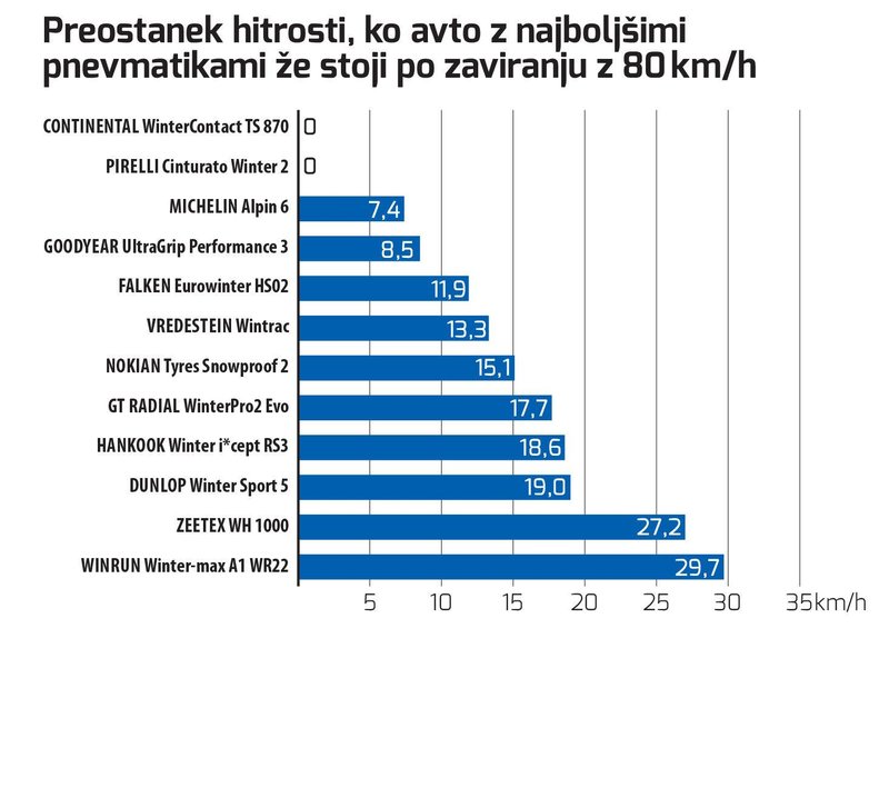 hitrost zaviranje pnevmatike