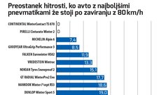 hitrost zaviranje pnevmatike