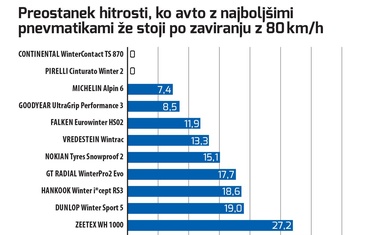 Ilustracija prikazuje preostanke hitrosti pri zaviranju na mokrem asfaltu od hitrosti 80 km/h do zaustavitve. Medtem, ko je avto s pnevmatikami continental wintercontact TS 870 in pirelli cinturato winter 2 že zaustavljen, se avto s pnevmatikami zeetex WH 1000 in winrun winter-max A1 WR22 še naprej premika s hitrostjo 27 oziroma nekaj manj kot 30 km/h. To je dovolj hitro za razbito pločevino ali plastiko odbijačev, če pride do trka.