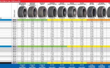 Vse več Slovencev kupuje cenejše pnevmatike na spletu: strokovnjaki so nam pojasnili, kakšne so prednosti in slabosti