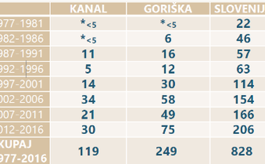 Pojavnost mezoteliomov v Sloveniji v 40-letnem obdobju.