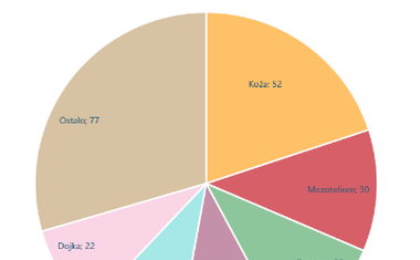 Pojavnost vseh rakov v Občini Kanal ob Soči, petletno obdobje 2012 – 2016.