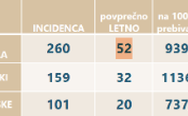 Pojavnost vseh rakov v Občini Kanal ob Soči, petletno obdobje 2012 – 2016.