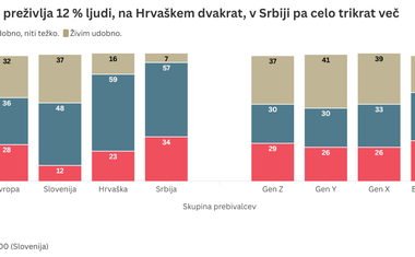 Brezskrbno življenje postaja luksuz, ki si ga ne moremo več privoščiti: kar dve tretjini Slovencev "zategujeta pas"