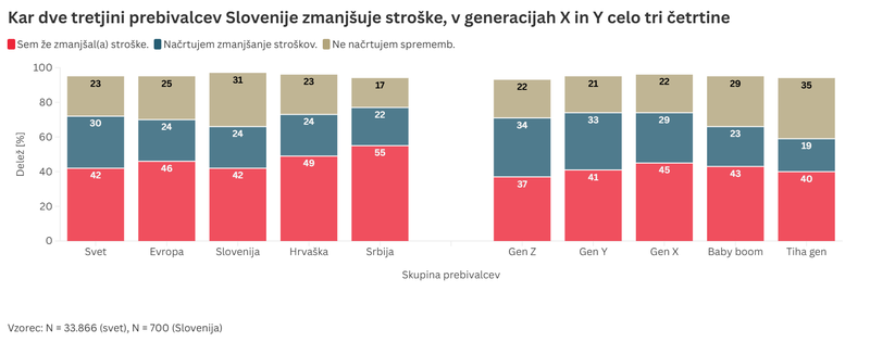 stroški denar finance Mediana Slovenija