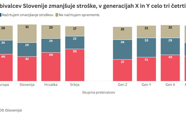 Brezskrbno življenje postaja luksuz, ki si ga ne moremo več privoščiti: kar dve tretjini Slovencev "zategujeta pas"