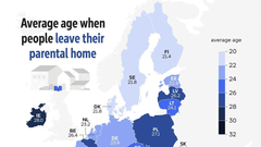Skrb vzbujajoča statistika: Slovenci domače gnezdo zapustimo pozno, Hrvati pa še pozneje