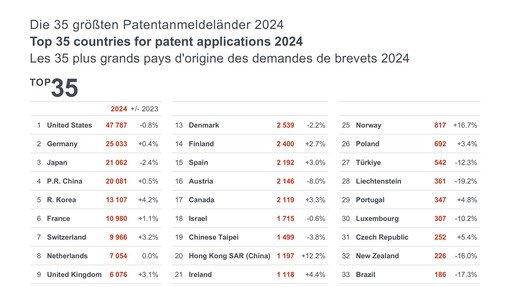 Patentni indeks 2024: Patentne prijave iz Slovenije še naprej rastejo